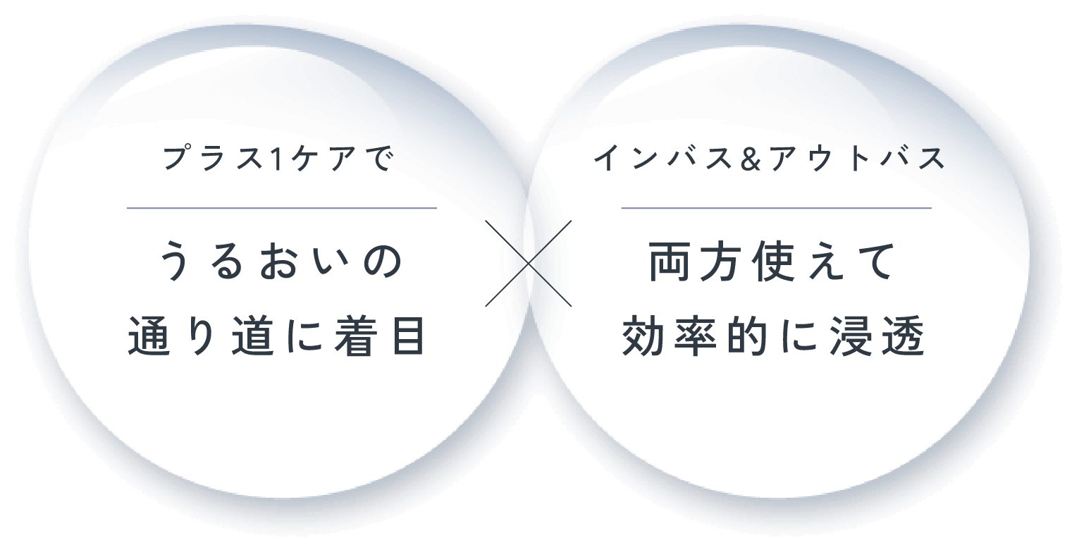 うるおいの通り道に着目 インバス&アウトバス 両方使えて効率的に浸透