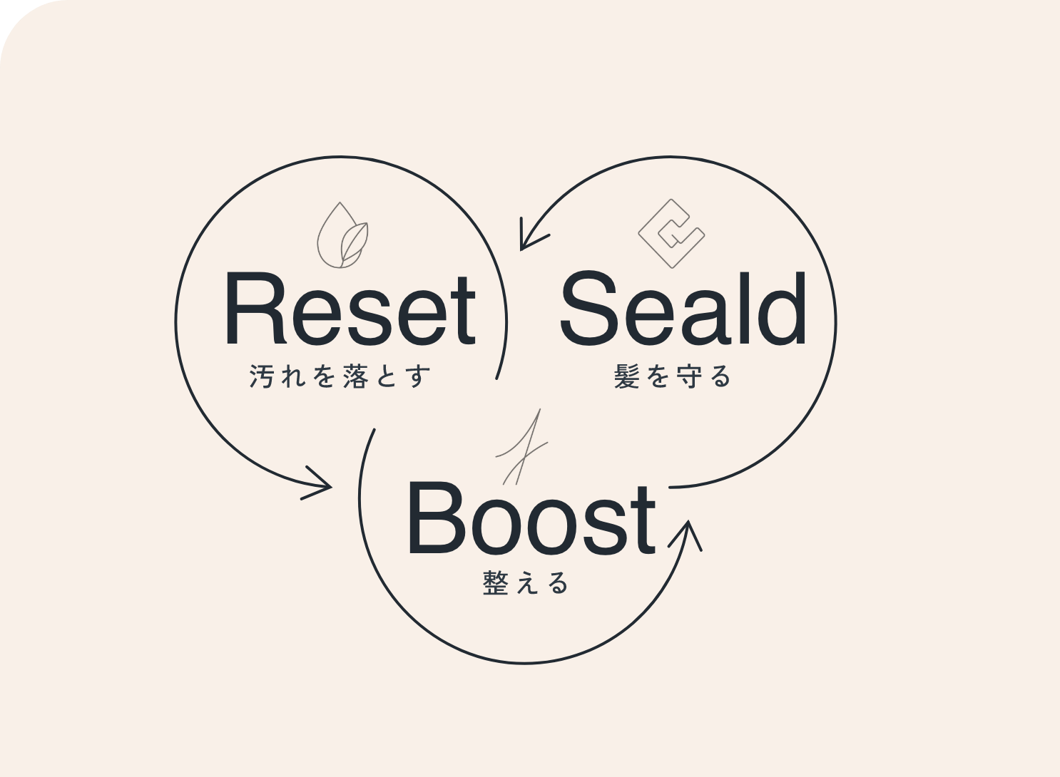Reset Seald Boost